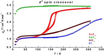 Graphical abstract: The molecular and supramolecular aspects in mononuclear manganese(iii) Schiff-base spin crossover complexes