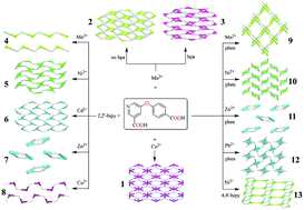 Graphical abstract: Hydrothermal assembly, structures, topologies, luminescence, and magnetism of a novel series of coordination polymers driven by a trifunctional nicotinic acid building block