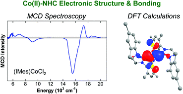 Graphical abstract: Magnetic circular dichroism and density functional theory studies of electronic structure and bonding in cobalt(ii)–N-heterocyclic carbene complexes