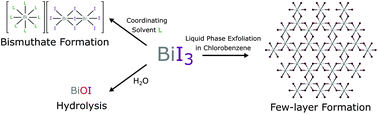 Graphical abstract: Towards the liquid phase exfoliation of bismuth iodide