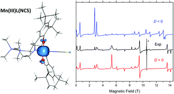 Graphical abstract: A five-coordinate manganese(iii) complex of a salen type ligand with a positive axial anisotropy parameter D