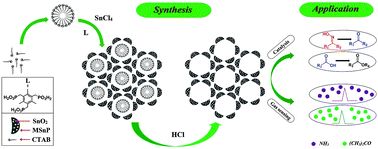 Graphical abstract: Enhanced catalytic activity and near room temperature gas sensing properties of SnO2 nanoclusters@mesoporous Sn(iv) organophosphonate composite