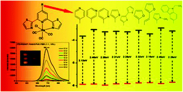 Graphical abstract: Synthesis, spectroscopic, electrochemical and computational studies of rhenium(i) tricarbonyl complexes based on bidentate-coordinated 2,6-di(thiazol-2-yl)pyridine derivatives