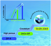 Graphical abstract: Co-Doped Zn1−xCdxS nanocrystals from metal–organic framework precursors: porous microstructure and efficient photocatalytic hydrogen evolution