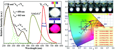 Graphical abstract: Mn4+,Li+ co-doped SrMgAl10O17 phosphor-in-glass: application in high-power warm w-LEDs