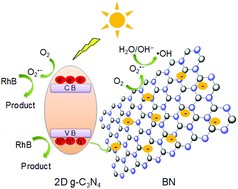 Graphical abstract: Construction and preparation of novel 2D metal-free few-layer BN modified graphene-like g-C3N4 with enhanced photocatalytic performance