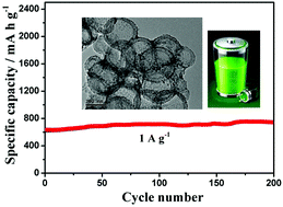 Graphical abstract: Step-by-step assembly preparation of core–shell Si-mesoporous TiO2 composite nanospheres with enhanced lithium-storage properties