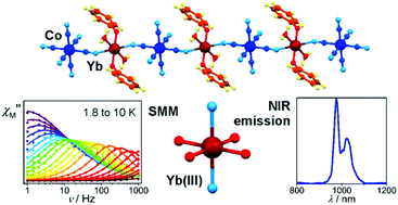 Graphical abstract: Octahedral Yb(iii) complexes embedded in [CoIII(CN)6]-bridged coordination chains: combining sensitized near-infrared fluorescence with slow magnetic relaxation