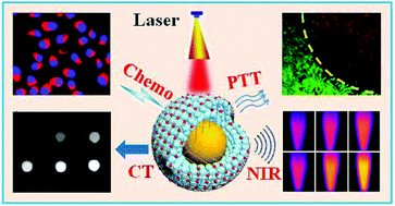 Graphical abstract: Near-infrared light and pH-responsive Au@carbon/calcium phosphate nanoparticles for imaging and chemo-photothermal cancer therapy of cancer cells