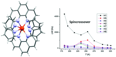 Graphical abstract: Bis-meridional Fe2+ spincrossover complexes of phenyl and pyridyl substituted 2-(pyridin-2-yl)-1,10-phenanthrolines