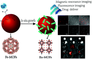 Graphical abstract: In situ growth of metal–organic frameworks (MOFs) on the surface of other MOFs: a new strategy for constructing magnetic resonance/optical dual mode imaging materials