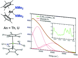 Graphical abstract: Revisiting the bis(dimethylamido) metallocene complexes of thorium and uranium: improved syntheses, structure, spectroscopy, and redox energetics of (C5Me5)2An(NMe2)2 (An = Th, U)