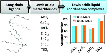 Graphical abstract: Liquid coordination complexes of Lewis acidic metal chlorides: Lewis acidity and insights into speciation