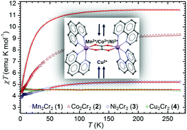 Graphical abstract: The influence of metal centres on the exchange interaction in heterometallic complexes with oxalate-bridged cations