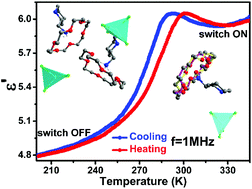 Graphical abstract: A room temperature reversible phase transition containing dielectric switching of a host–guest supramolecular metal–halide compound