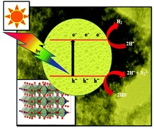Graphical abstract: Nanostructured N-doped orthorhombic Nb2O5 as an efficient stable photocatalyst for hydrogen generation under visible light