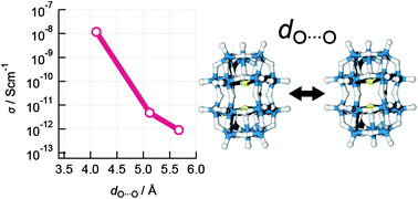 Graphical abstract: Inter-cluster distance dependence of electrical properties in single crystals of a mixed-valence polyoxometalate
