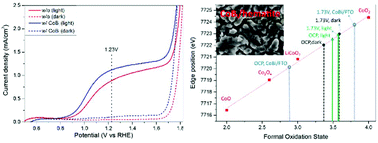 Graphical abstract: In situ XAS study of CoBi modified hematite photoanodes