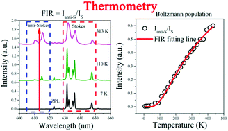 Graphical abstract: Luminescence, energy transfer and optical thermometry of a novel narrow red emitting phosphor: Cs2WO2F4:Mn4+