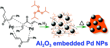 Graphical abstract: One-pot organometallic synthesis of alumina-embedded Pd nanoparticles