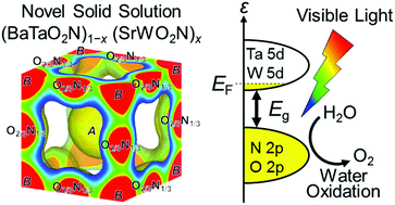 Graphical abstract: Structures, electron density and characterization of novel photocatalysts, (BaTaO2N)1−x(SrWO2N)x solid solutions