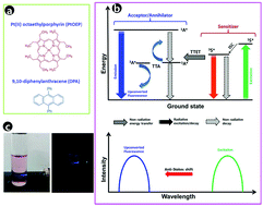 Graphical abstract: Highly enhanced visible light water splitting of CdS by green to blue upconversion