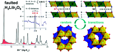 Graphical abstract: Solution of the heavily stacking faulted crystal structure of the honeycomb iridate H3LiIr2O6