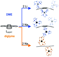 Graphical abstract: Bowl shaped deformation in a planar aromatic polycycle upon reduction. Li and Na separated dianions of the aromatic polycycle 5,6:11,12-di-o-phenylene-tetracene