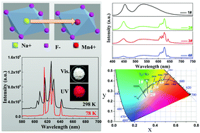 Graphical abstract: Abnormal site occupancy and high performance in warm WLEDs of a novel red phosphor, NaHF2:Mn4+, synthesized at room temperature