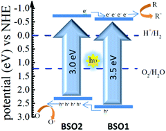 Graphical abstract: Enhancement of charge separation in ferroelectric heterogeneous photocatalyst Bi4(SiO4)3/Bi2SiO5 nanostructures