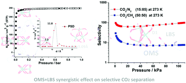 Graphical abstract: A microporous MOF with open metal sites and Lewis basic sites for selective CO2 capture
