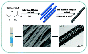 Graphical abstract: High-performance supercapacitors of Cu-based porous coordination polymer nanowires and the derived porous CuO nanotubes