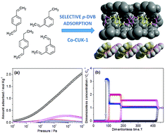 Graphical abstract: Highly selective adsorption of p-xylene over other C8 aromatic hydrocarbons by Co-CUK-1: a combined experimental and theoretical assessment