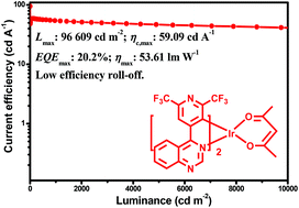 Graphical abstract: Efficient orange-red electroluminescence of iridium complexes with 1-(2,6-bis(trifluoromethyl)pyridin-4-yl)isoquinoline and 4-(2,6-bis(trifluoromethyl)pyridin-4-yl)quinazoline ligands