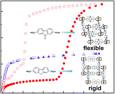 Graphical abstract: Tuning the flexibility of interpenetrated frameworks by a small difference in the fluorene moiety