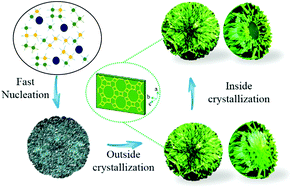 Graphical abstract: Facile synthesis of ECNU-20 (IWR) hollow sphere zeolite composed of aggregated nanosheets