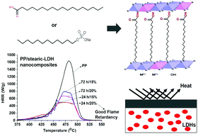 Graphical abstract: Synthesis of highly efficient flame retardant polypropylene nanocomposites with surfactant intercalated layered double hydroxides