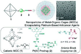 Graphical abstract: Nanoparticles of metal–organic cages designed to encapsulate platinum-based anticancer agents