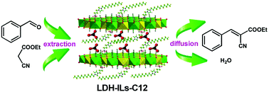 Graphical abstract: Layered double hydroxide anchored ionic liquids as amphiphilic heterogeneous catalysts for the Knoevenagel condensation reaction