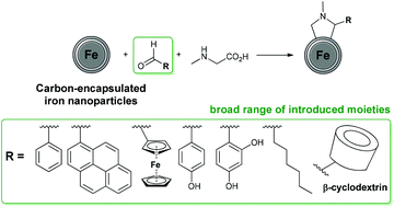 Graphical abstract: Addition of azomethine ylides to carbon-encapsulated iron nanoparticles