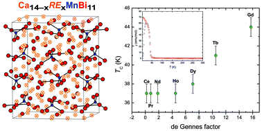 Graphical abstract: Crystal chemistry and magnetic properties of the solid solutions Ca14−xRExMnBi11 (RE = La–Nd, Sm, and Gd–Ho; x ≈ 0.6–0.8)
