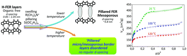 Graphical abstract: Pillaring of layered zeolite precursors with ferrierite topology leading to unusual molecular sieves on the micro/mesoporous border