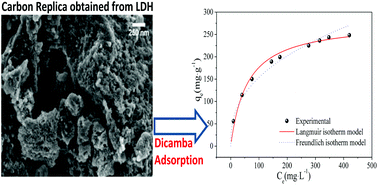 Graphical abstract: Adsorption of Dicamba herbicide onto a carbon replica obtained from a layered double hydroxide