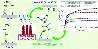 Graphical abstract: Soft-Pillared@Magadiite: influence of the interlayer space and amine type on CO2 adsorption