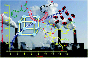 Graphical abstract: Unprecedented NH2-MIL-101(Al)/n-Bu4NBr system as solvent-free heterogeneous catalyst for efficient synthesis of cyclic carbonates via CO2 cycloaddition