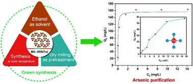 Graphical abstract: Green synthesis and evaluation of an iron-based metal–organic framework MIL-88B for efficient decontamination of arsenate from water