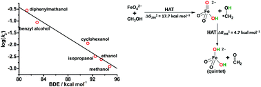 Graphical abstract: A hydrogen-atom transfer mechanism in the oxidation of alcohols by [FeO4]2− in aqueous solution