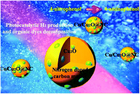 Graphical abstract: Oxygen vacancy rich Cu2O based composite material with nitrogen doped carbon as matrix for photocatalytic H2 production and organic pollutant removal