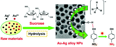 Graphical abstract: Facile one-pot green synthesis of Au–Ag alloy nanoparticles using sucrose and their composition-dependent photocatalytic activity for the reduction of 4-nitrophenol
