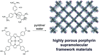 Graphical abstract: Supramolecular frameworks based on 5,10,15,20-tetra(4-carboxyphenyl)porphyrins